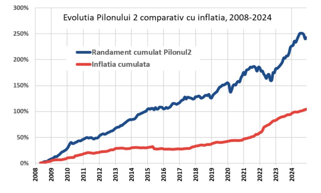 pensii private pilonul 2