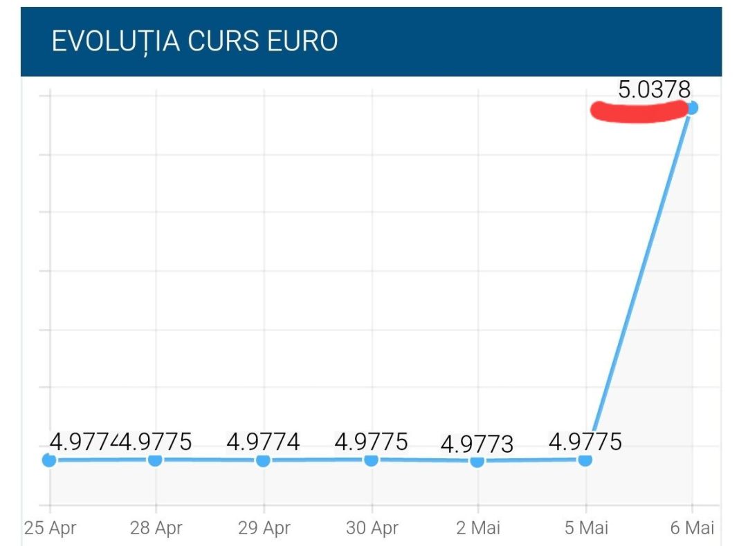 euro cursului BNR