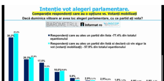 PNL depășește PSD în intențiile de vot pentru alegeri parlamentare (sondaj)