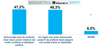 Sondaj: Societatea românească este împărțită între susținătorii democrației și cei care ar accepta un regim mai puțin democratic