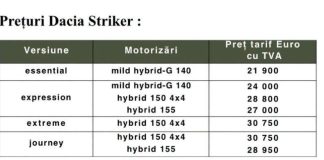 Prețuri Dacia Striker: De la 21.900 de euro pentru noul crossover hibrid